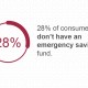 28% of consumers don't have an emergency savings fund.
