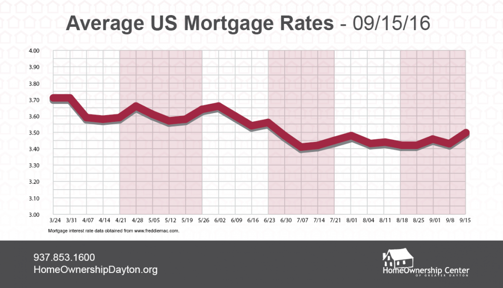 Average US Mortgage Rate